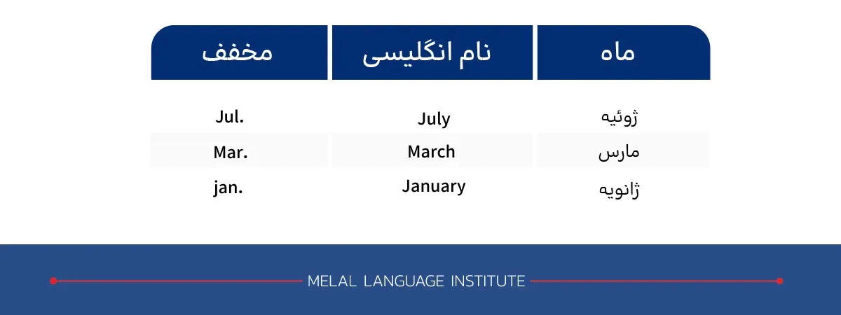 نام ماه‌های میلادی به انگلیسی و مخفف آن‌ها