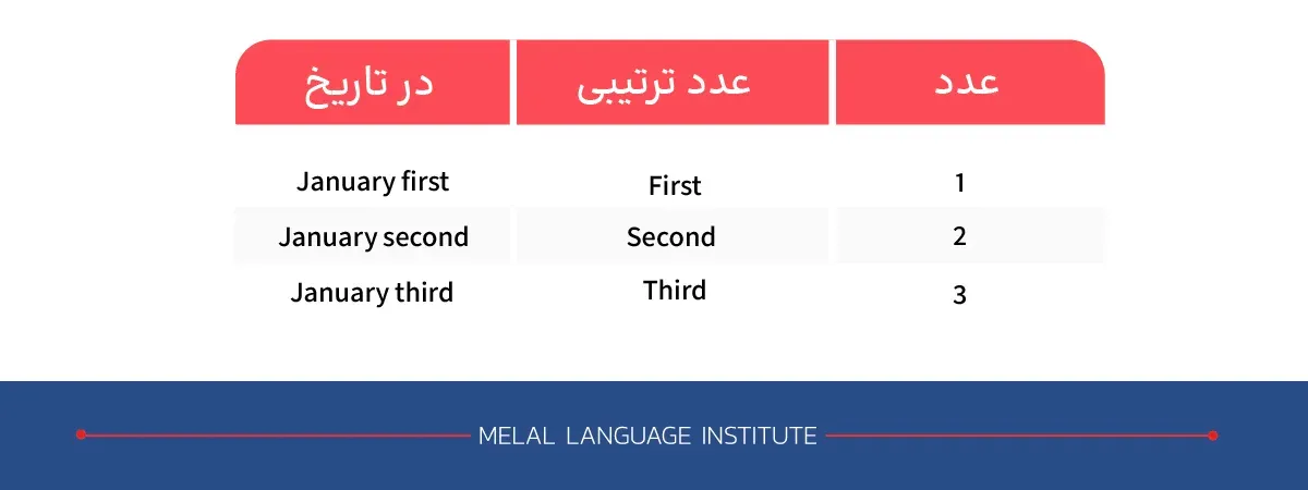 اعداد ترتیبی در نوشتن تاریخ انگلیسی