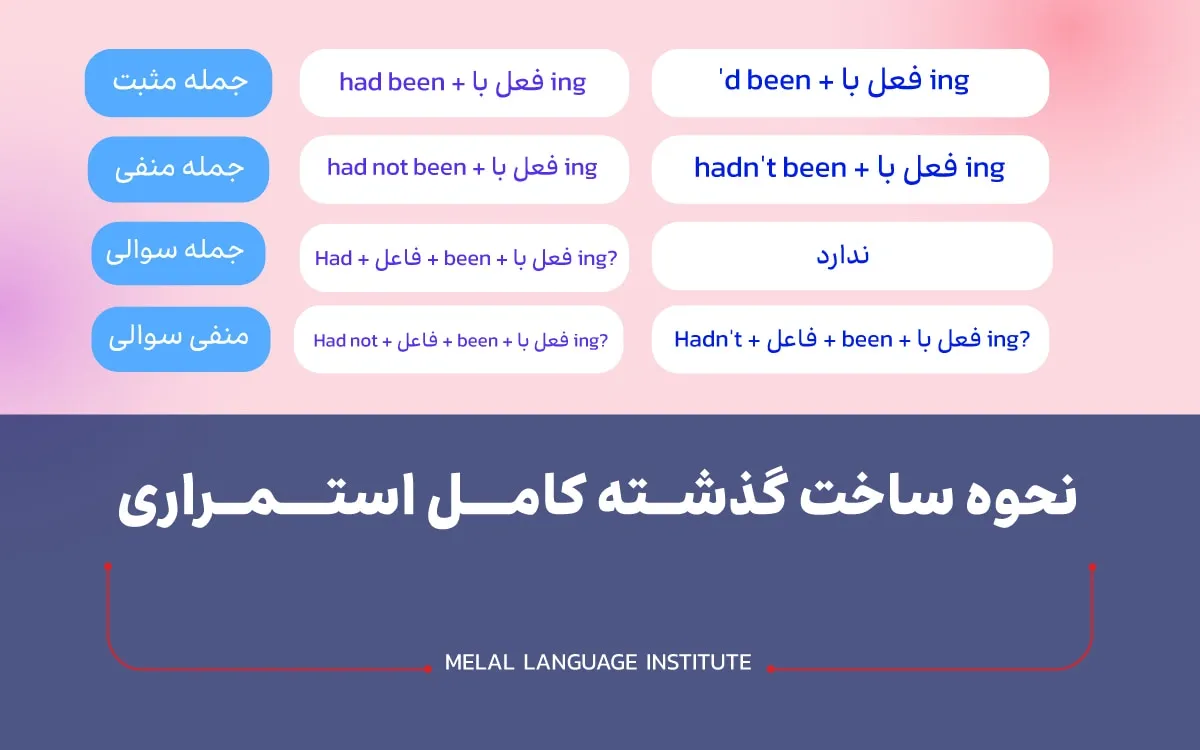 راهنمای زمان گذشته کامل استمراری در انگلیسی