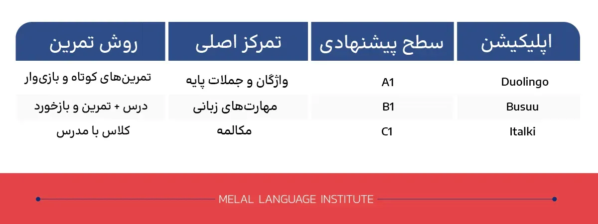 چطور با اپلیکیشن هلندی یاد بگیریم؟