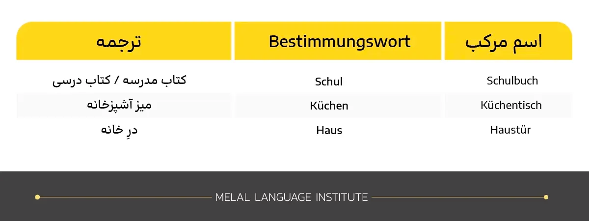 Bestimmungswort